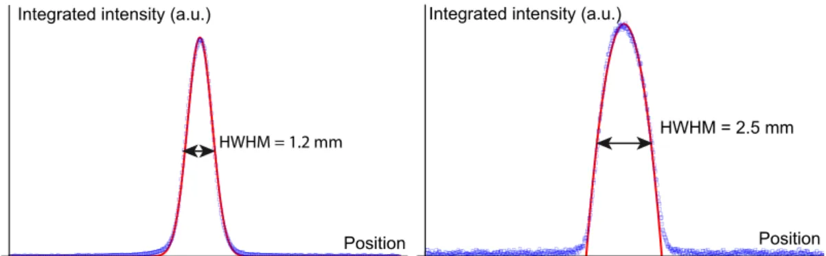 Figure 5.6: Integrated density profiles of a MOT in different regimes. Low