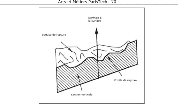 Fig. 3.2. Schéma d’une surface de rupture, un plan de section et le profil de  rupture produit par intersection du plan de section avec la surface de rupture  [Gokhale A.M, 1987] 