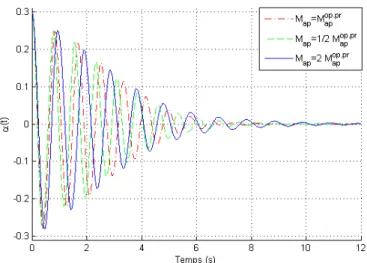 Fig. 4.1 – Contribution modale du "modèle pont-pendule non linéaire virtuel" avec m = m op.pr , l op.pr , C op.pr