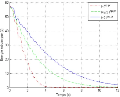 Fig. 4.7 – Energie mécanique du "modèle pont-pendule non linéaire virtuel" avec M op.pr