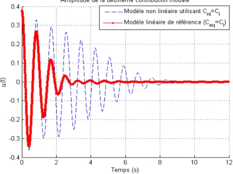 Fig. 4.10 – Comparaison de l’amplitude de la deuxième contribution modale du "modèle pont-pendule non linéaire virtuel" avec C nl = C l à celle du "modèle