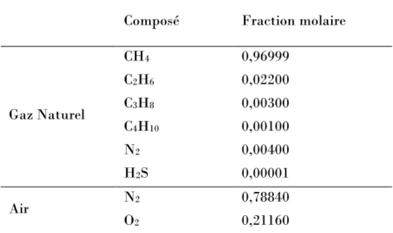 Tableau 2.1 Composition du gaz naturel et de l’air 