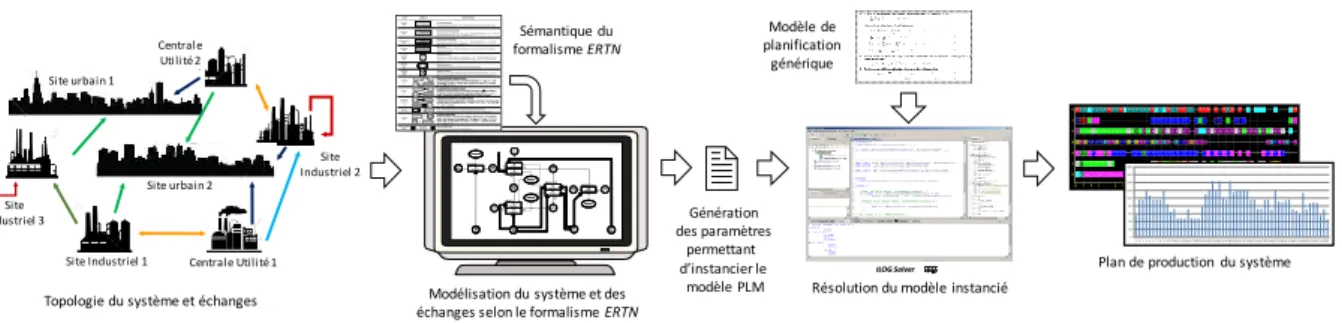 Figure 3.1. Exploitation du formalisme ERTN 