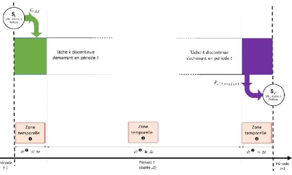 Figure 3.10. Occurrence temporelle des flux pour un nœud tâche discontinue 