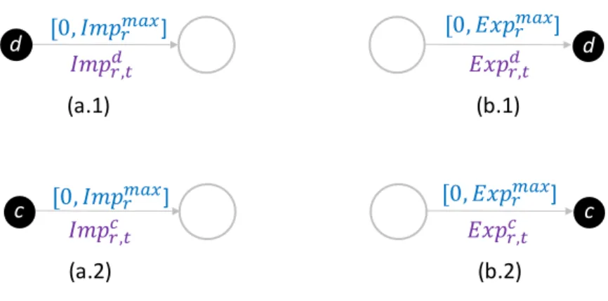 Figure 3.17. Import (a) et Export (b) depuis ou vers l’environnement 