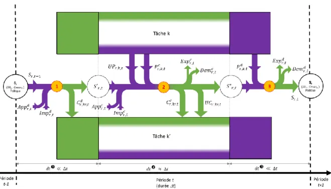 Figure 3.19. Evolution du stock et des flux de ressource r au cours d’une période t 