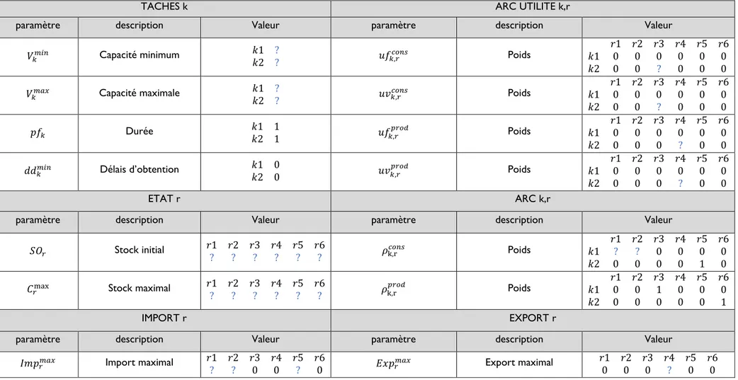 Tableau 4.1 : Cas d’application - Jeu de paramètres du modèle ERTN (site industriel) à la fin de l’étape 1 