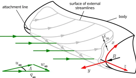 Figure 1.2. Sketch of viscous flow in the leading-edge region of a swept blunt body of infinite span (adapted from Poll, 1978).