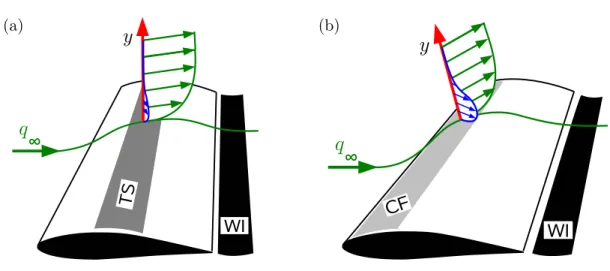 Figure 1.4. Sketch indicating the relevant instability mechanisms and the resulting transition regions on a swept wing depending on the sweep angle Λ (adapted from Oertel, Jr