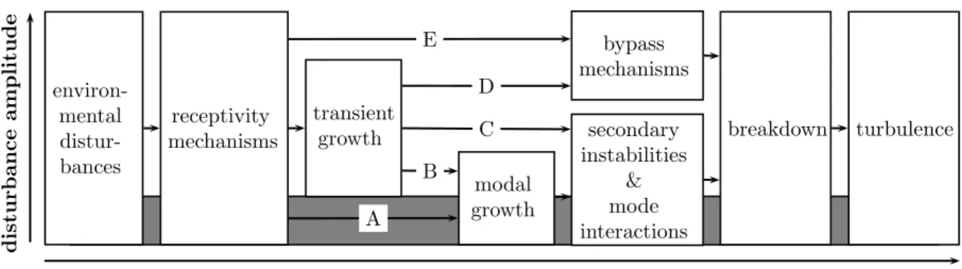 Figure 1.5. Roadmap to transition as suggested by Morkovin et al. (1994) (see Reshotko, 1994).
