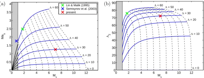 Figure 2.3. (a) Sweep Mach number Ma s and (b) sweep angle Λ 2 as a function of the shock-normal Mach number