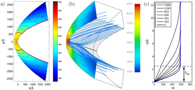 Figure 3.4. Computed steady base flow for Re s = 800, Re R = 129136, Ma s = 1.25 and θ w = 1: (a) temperature