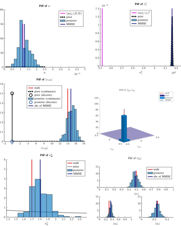 Fig. 8. Empirical posterior distributions estimated with the hybrid Gibbs sampler (AROFF)