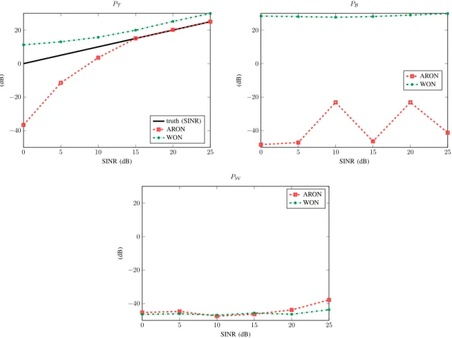 Fig. 9. Power of the reconstructed scene after whitening. Scenario is that of Figure 6 except: K = 6, a single point scatterer in first blind speed with varying SINR and ¯i = 318 (i.e., ¯ m = 30, ¯ k = 3), ε v 318 = ε r 318 = 0)