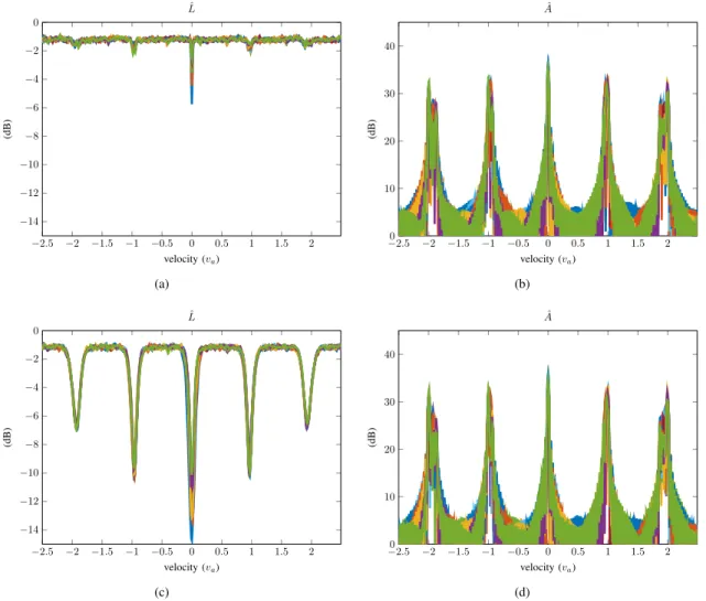 Fig. 11. Estimated SINR-loss from experimental radar data (velocity cut plot at each range-gate)