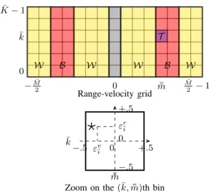Fig. 1. Grid of analysis in the range-velocity domain and grid mismatch phenomenon. T , B, W designate the set of indices of the target, the blind zone, and the white noise zone respectively