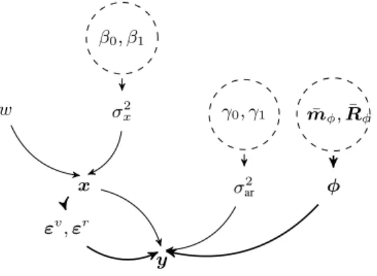 Fig. 2. Graphical representation of the proposed hierarchical Bayesian model. Arrows represent statistical dependence