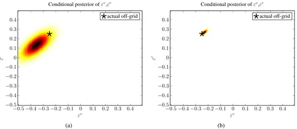 Fig. 3. Conditional posterior distribution (26b) of the grid mismatch: influence of the SINR