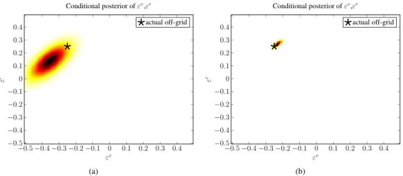 Fig. 3. Conditional posterior distribution (26b) of the grid mismatch: influence of the SINR