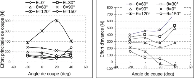 Figure 17. Effets de l’’angle de coupe sur les efforts pour une profondeur de passe de 50µm : (a) 