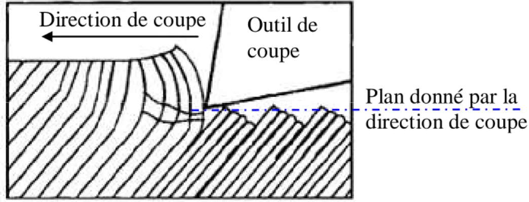 Figure 7. Mécanisme de cisaillement responsable de la coupe des  matériaux composites 