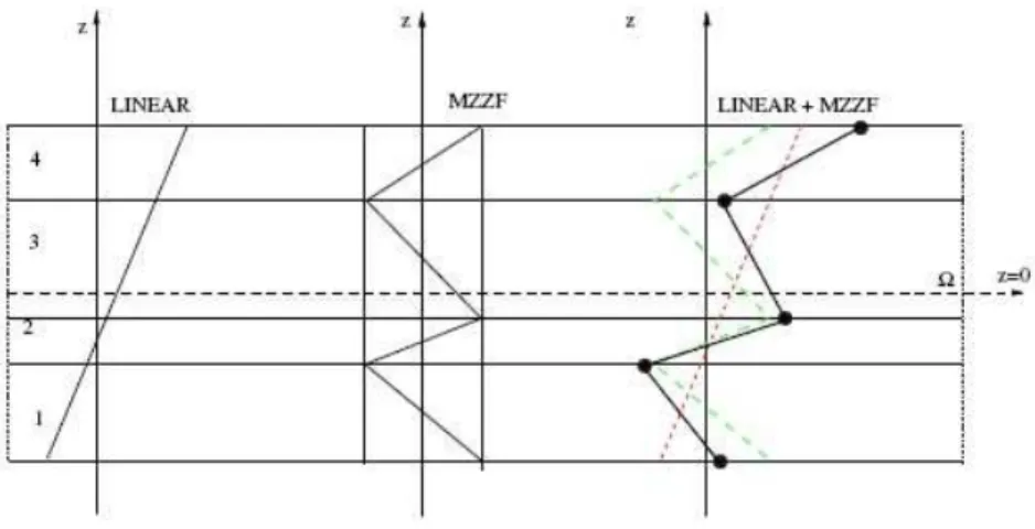 Figure 1.5. Introduction de la fonction zig-zag de Murakami dans la distribution lin´eaire