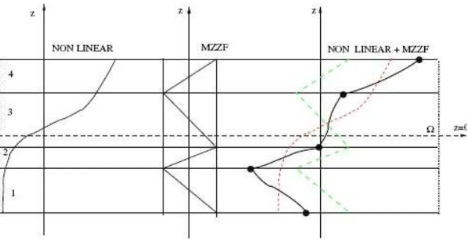 Figure 1.6. Introduction de la fonction zig-zag de Murakami dans la distribution nonlin´eaire