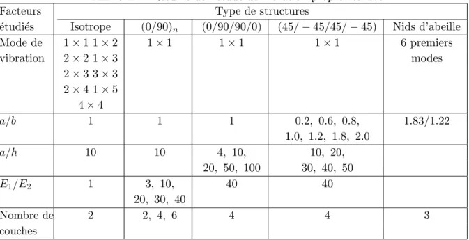 Tableau 2.1. R´esum´e de l’´etude de vibration propre r´ealis´ee