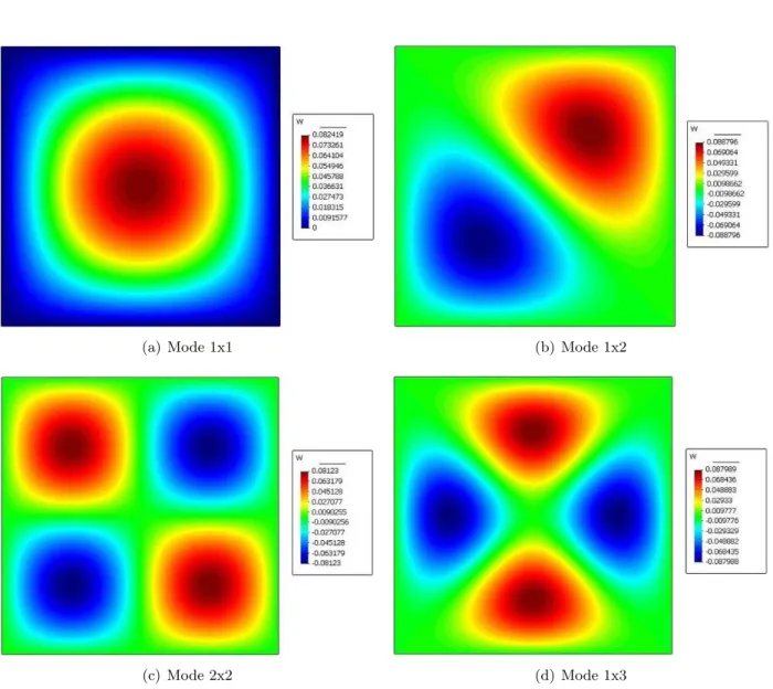 Figure 2.2. D´eform´ee de la plaque isotrope simplement appuy´ee