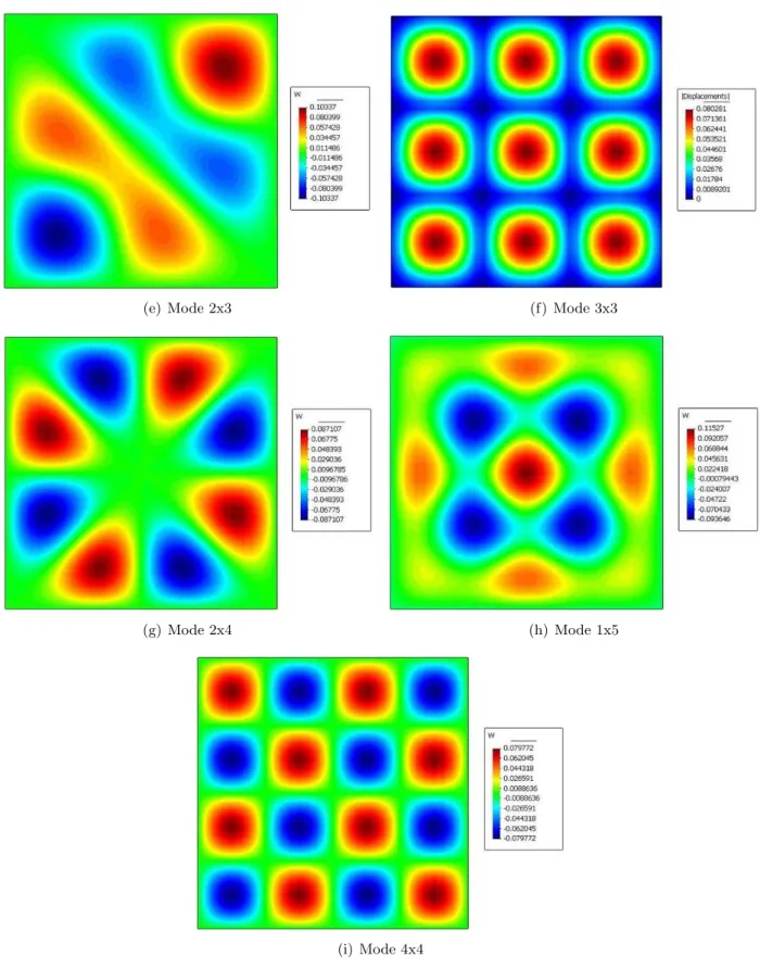 Figure 2.2. D´eform´ee de la plaque isotrope simplement appuy´ee