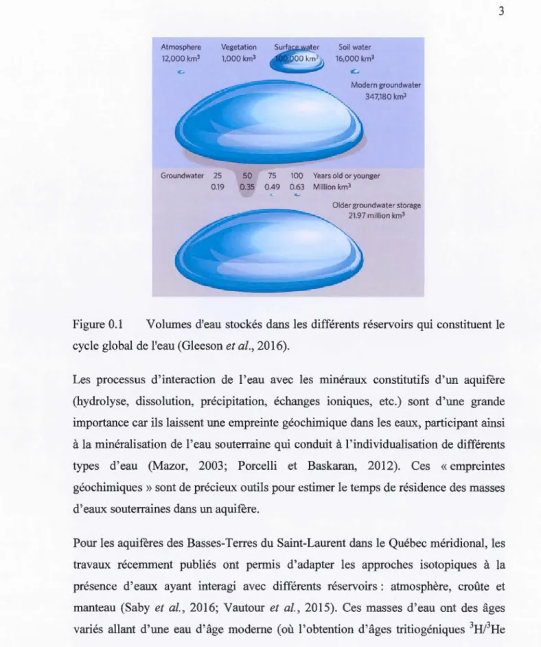 Figure 0.1  Volumes  d'eau  stockés  dans  les  différents réservoirs  qui  constituent le  cycle global de l'eau (Gleeson  et al 