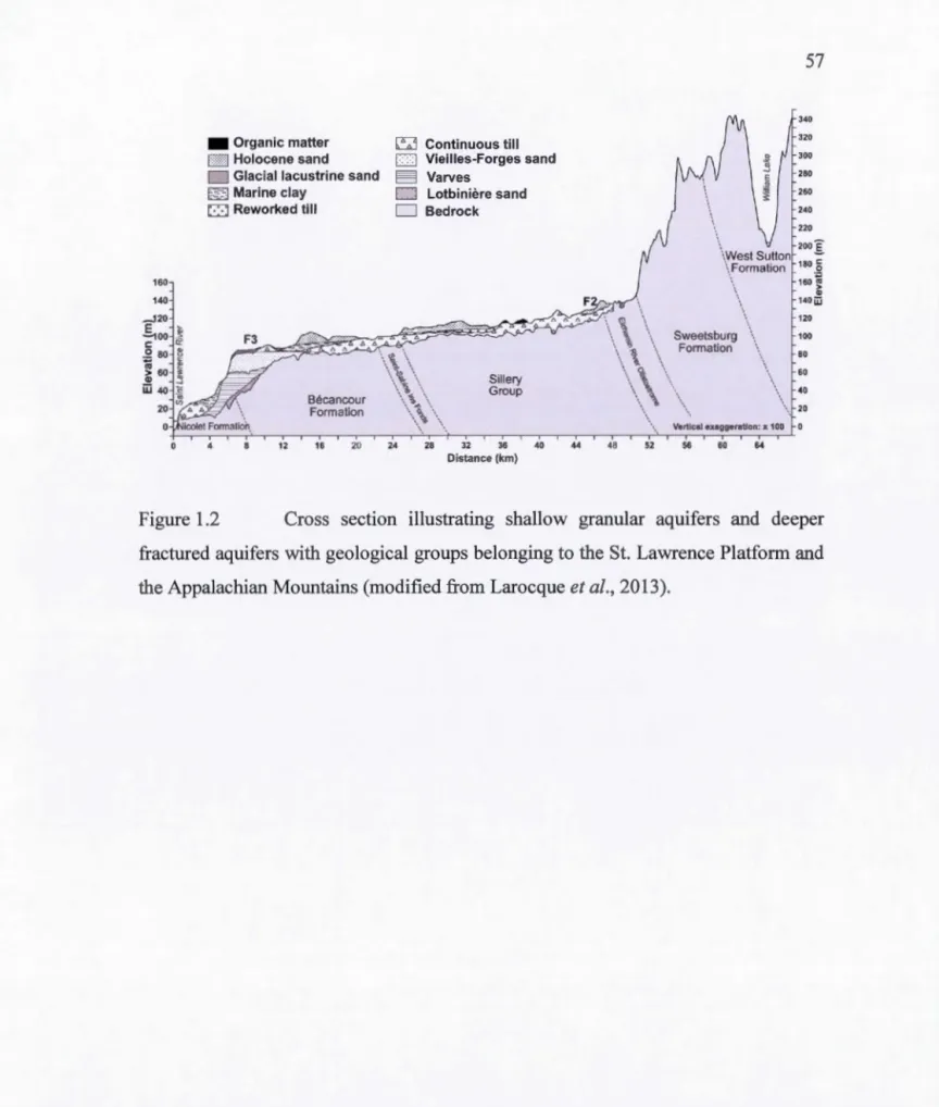 Figure 1.2  Cross  section  illu strating  shallow  gran ular  aquifers  and  deeper 