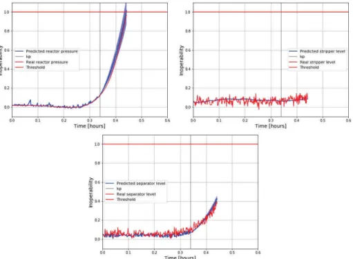 Fig. 6 shows the PMF of the SRUL. The mean value of the SRUL is equal to 0.1 hour. The true SRUL, which is equal to 0.102 hour, is within the 95% confidence interval of the predicted SRUL distribution