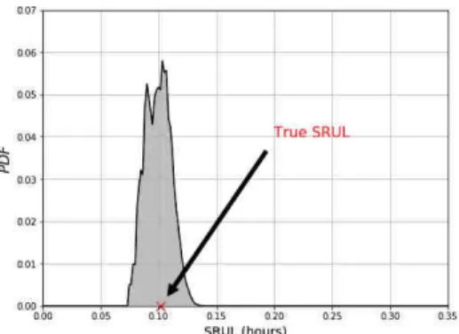 Fig. 6: SRUL probability distribution of the system.