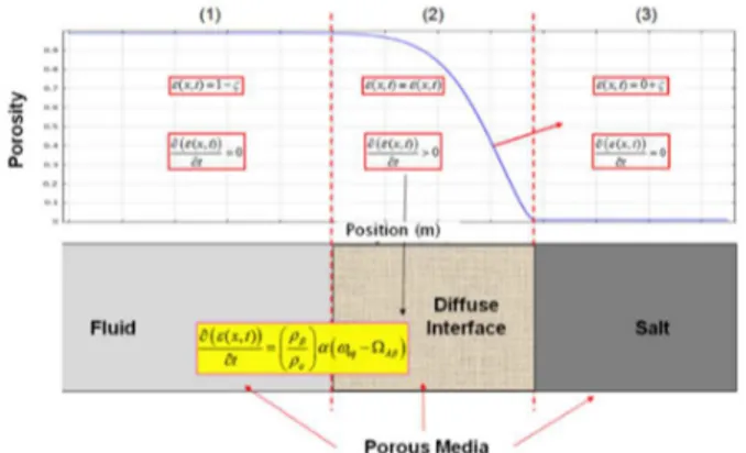 Fig. 7. Porous domains: &#34;fluid&#34;-interface-solid and expression  of volume fraction ε