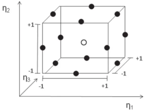 Fig. 3. Schematic cube graphical representation of the three-variable Box Behnken Design.