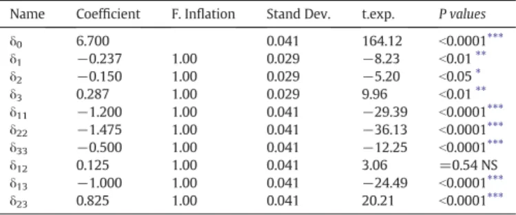 Table 3 , including the sum of squares (SS), mean square (MS), Fisher's F-test values (F values) and P-values, the lack of ﬁt of the model and