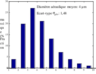 Figure II.7 : Distribution granulométrique des particules pour une concentration de soluté [C sol ] =75 g/l