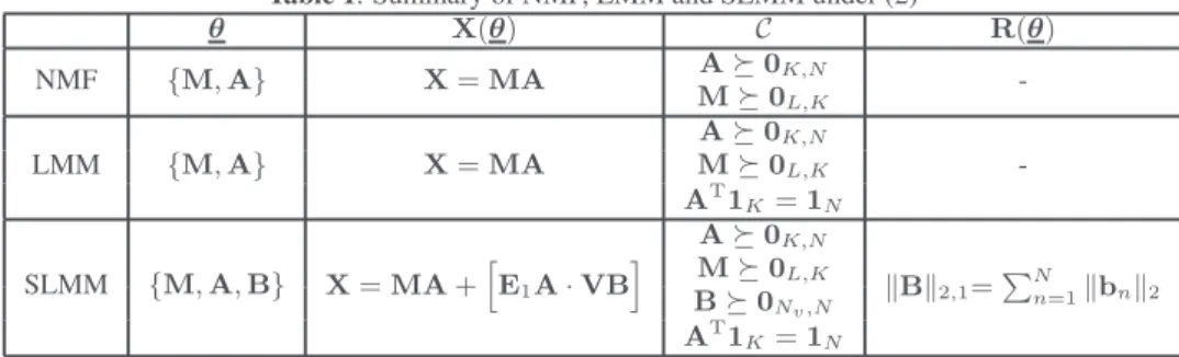 Table 1. Summary of NMF, LMM and SLMM under (2) θ X (θ) C R (θ) NMF {M, A} X = MA A  0 K,N  -M  0 L,K LMM {M, A} X = MA A  0 K,N -M 0L,K A T 1 K = 1 N SLMM {M, A, B} X = MA + h E 1 A · VB i A  0 K,N kBk 2,1 = P N n=1 kb n k 2M 0L,KB  0 N v ,N A T 1 