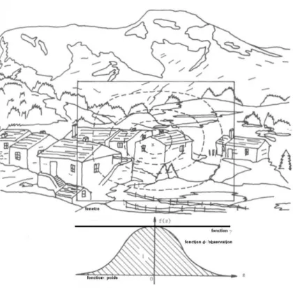 Fig. 2.3 – Interpr´etation de la fonction d’observation et de la fonction de distribution [Gilbert87]