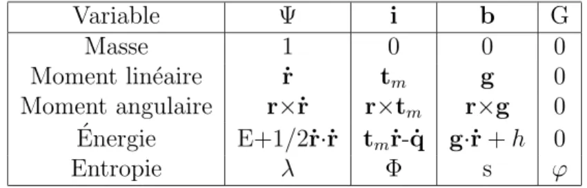 Tab. 2.1 – Propri´et´es thermodynamiques pour l’´equation de bilan g´en´erale microscopique