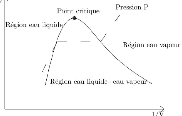 Fig. 3.1 – Diagramme temp´erature-volume sp´ecifique