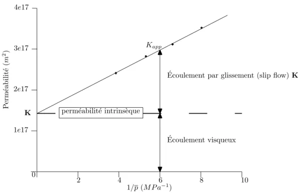 Fig. 3.9 – Exemple et interpr´etation d’un graphe obtenu `a partir des mesures exp´erimentales
