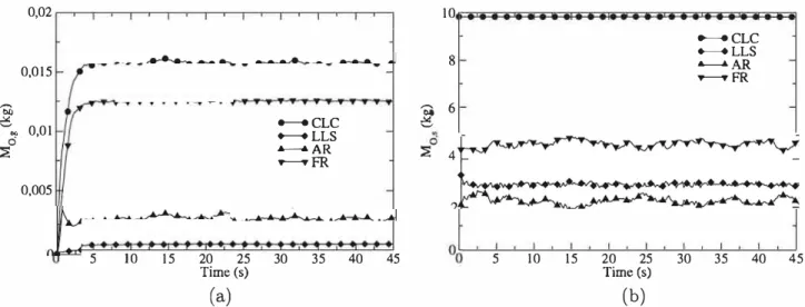 Fig. 13. lime evolutions of the atomic oxygen in  gas and solid phases. 