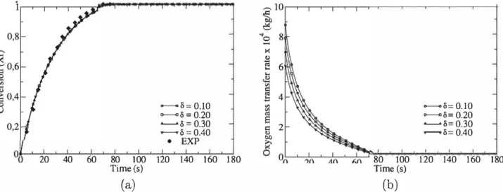Fig. 14.  00-model results for ( a ) solid conversion  and (b) OxYgen mass transfer rates during reduction at 1223 K and 15 %vol