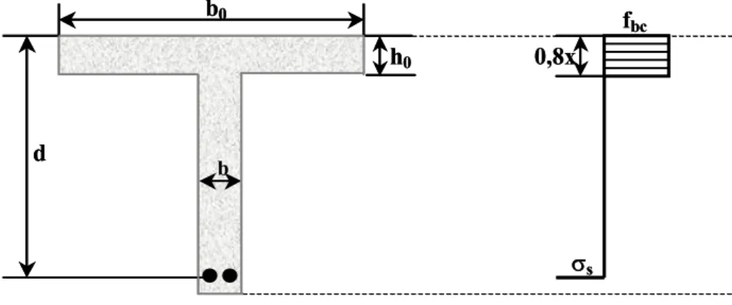 Figure 2.6 – Section en « T » soumise à de la flexion simple  Diagramme rectangulaire simplifié 