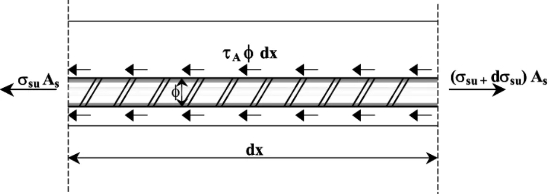 Figure 2.8 – Élément de barre d’acier de longueur  dx  dans une zone  soumise aux contraintes d’adhérence 