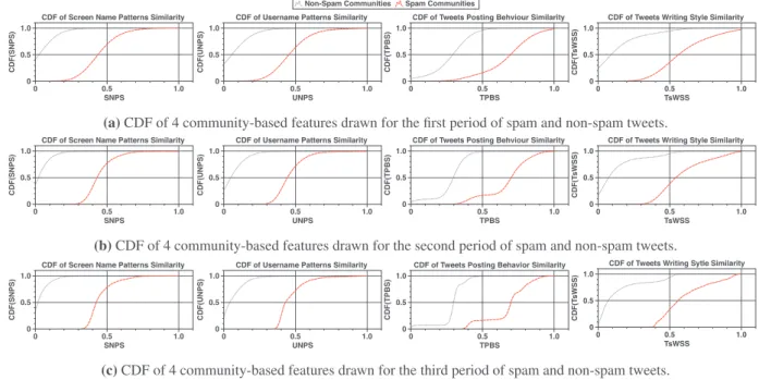 Fig.  7. Cumulative distribution function (CDF) of non-spam and spam communities drawn for our four collective-based features at three streaming periods where each  period is 10 days, showing the effectiveness of these features in discriminating among spam