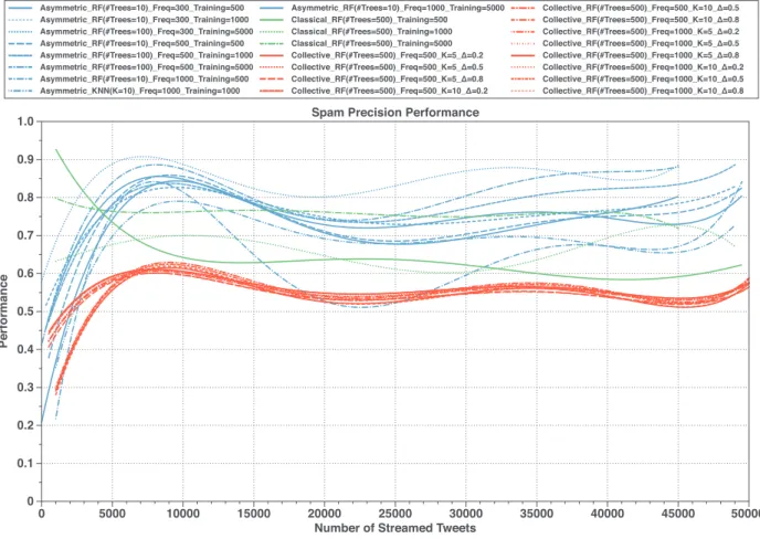 Fig.  9. Spam precision performance results of two baseline spam detection methods (Classical and asymmetric self-learning (  Chen, Zhang, Xiang et al., 2015  )), and our  collective-based method, drawn for different method configuration parameter values a