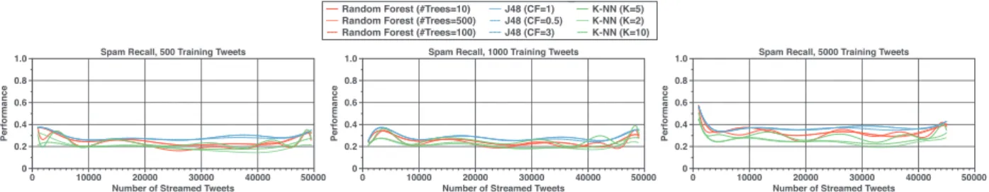 Fig.  A1. Spam class recall performance results of the three real-time spam detection methods, including classical, asymmetric, and our collective-based methods, drawn at  different configurations for each method